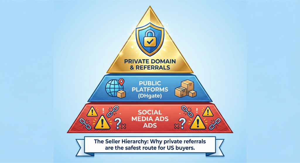 An infographic titled "The Seller Hierarchy" showing a pyramid with three levels. The bottom, widest level is "SOCIAL MEDIA ADS" with warning icons. The middle level is "PUBLIC PLATFORMS (DHgate)". The top, narrowest level is "PRIVATE DOMAIN & REFERRALS" with a shield icon. The caption states, "Why private referrals are the safest route for US buyers.